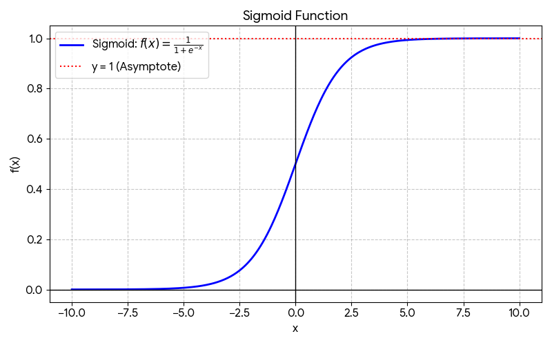 ML_Sigmoid_function